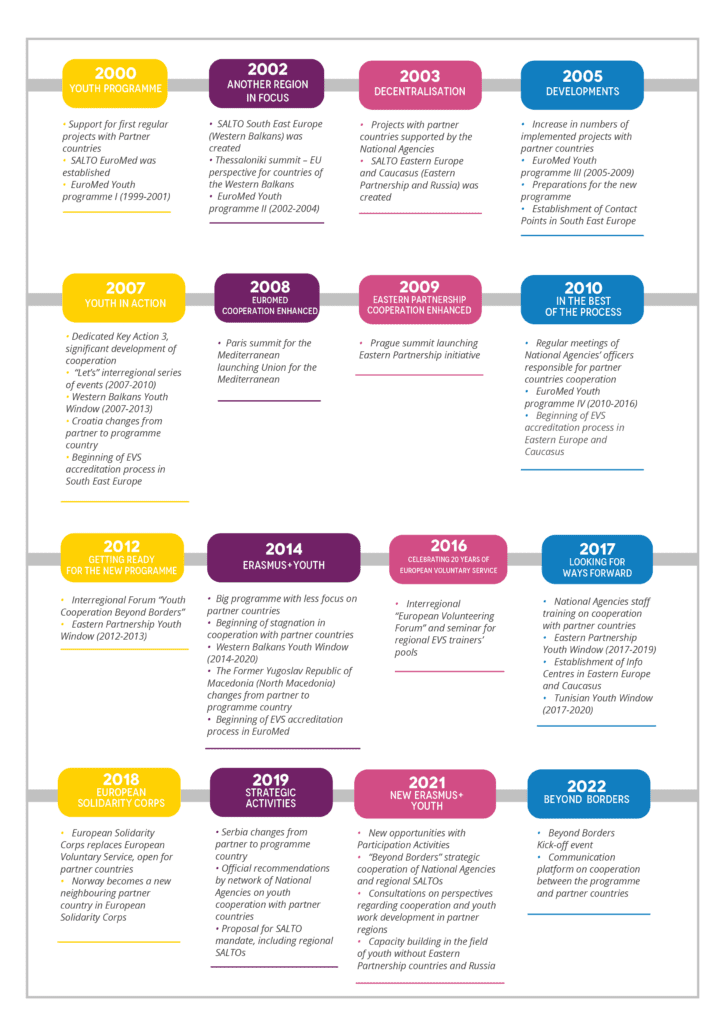 Timeline of Cooperation - Beyond Borders